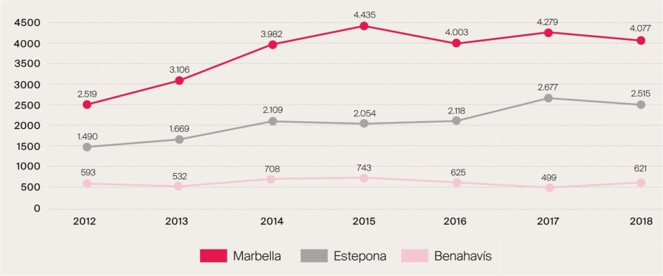 Venta de propiedades en la Costa del Sol 2012 – 2018 por municipio