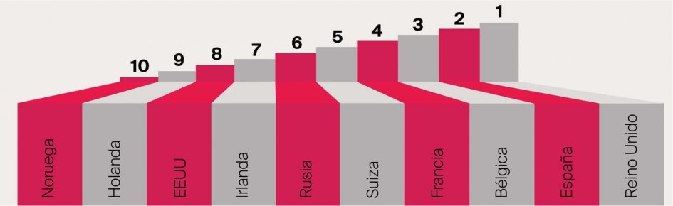 Ranking nacionalidades buscando propiedades en Marbella