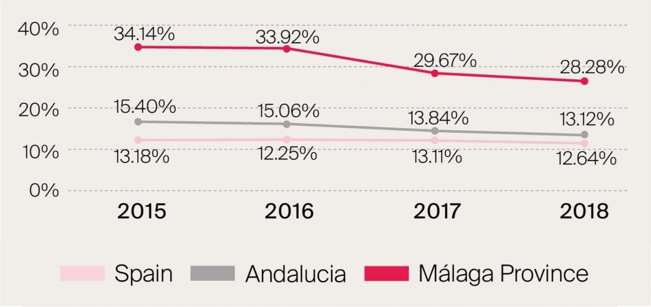 Percentage contribution of foreign buyers