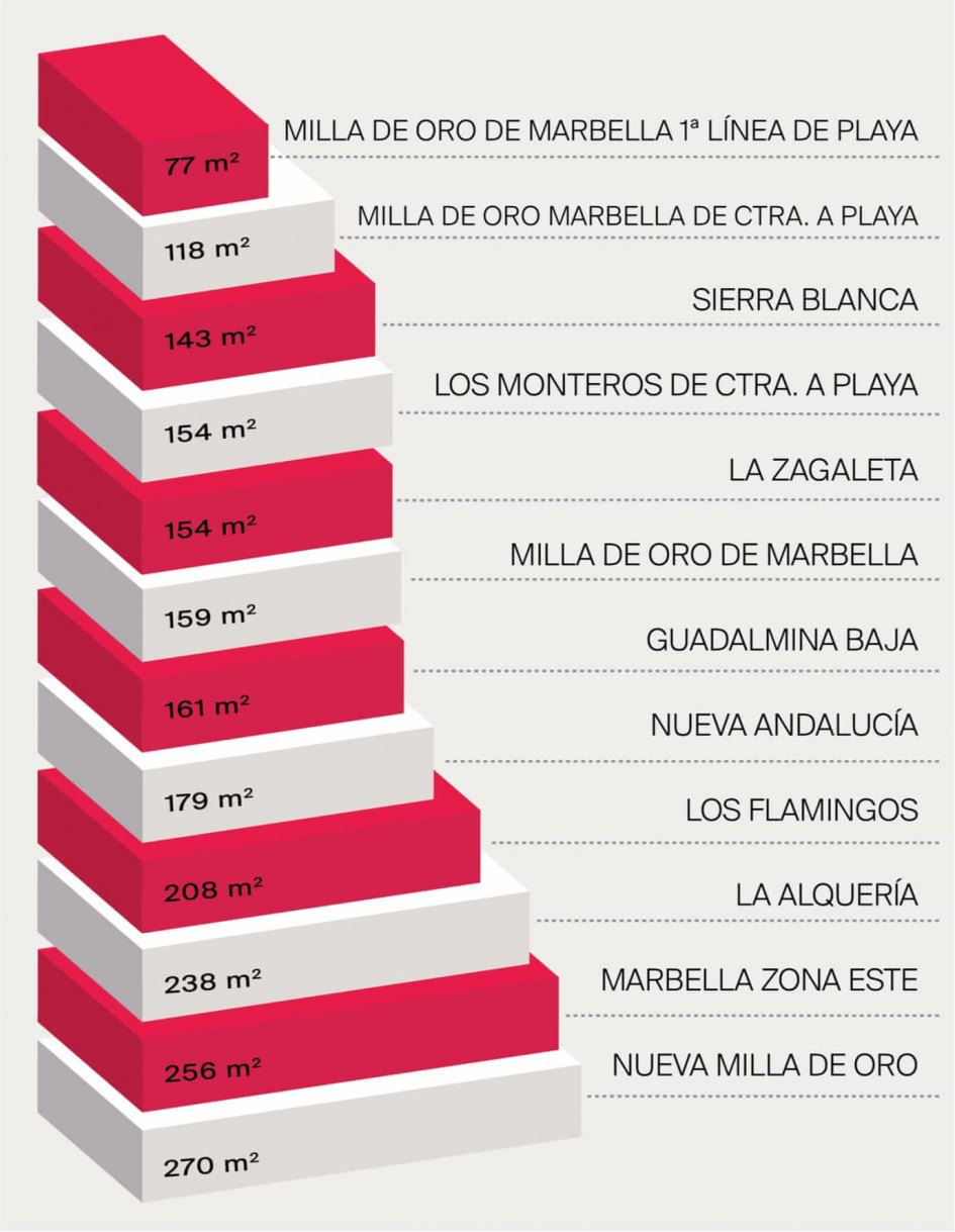 Precios comparativos zonas Triangulo Oro (Marbella, Estepona, Benahavís)