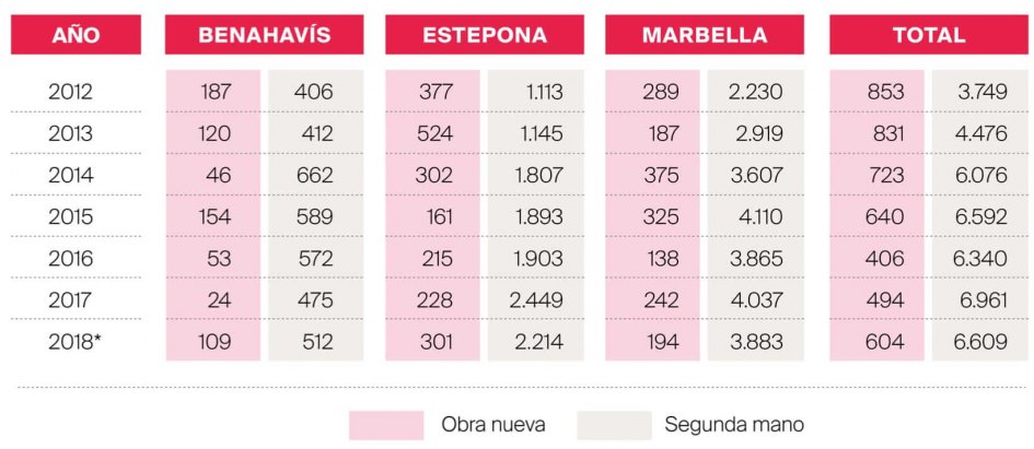 Ventas obra nueva vs segunda mano por municipios de la Costa del Sol