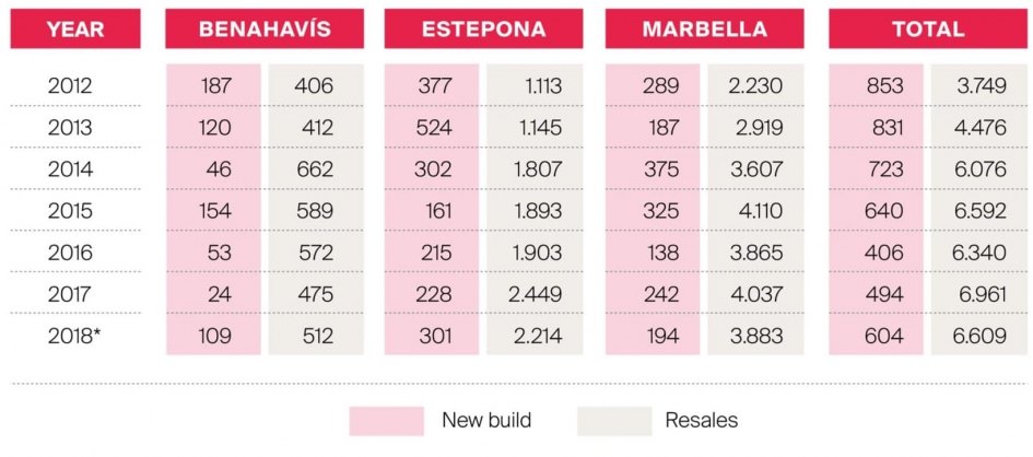 New build vs Resales 2012-2018 by municipality