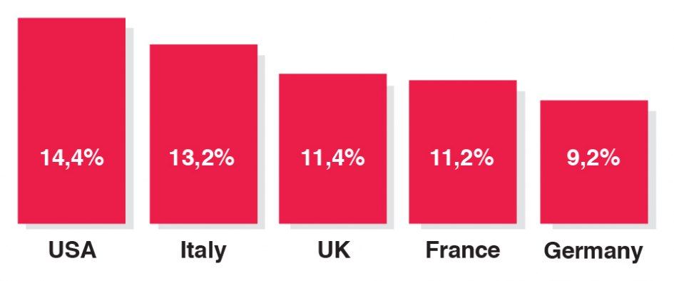 FDI (Foreign Direct Investment) stock (share) by country