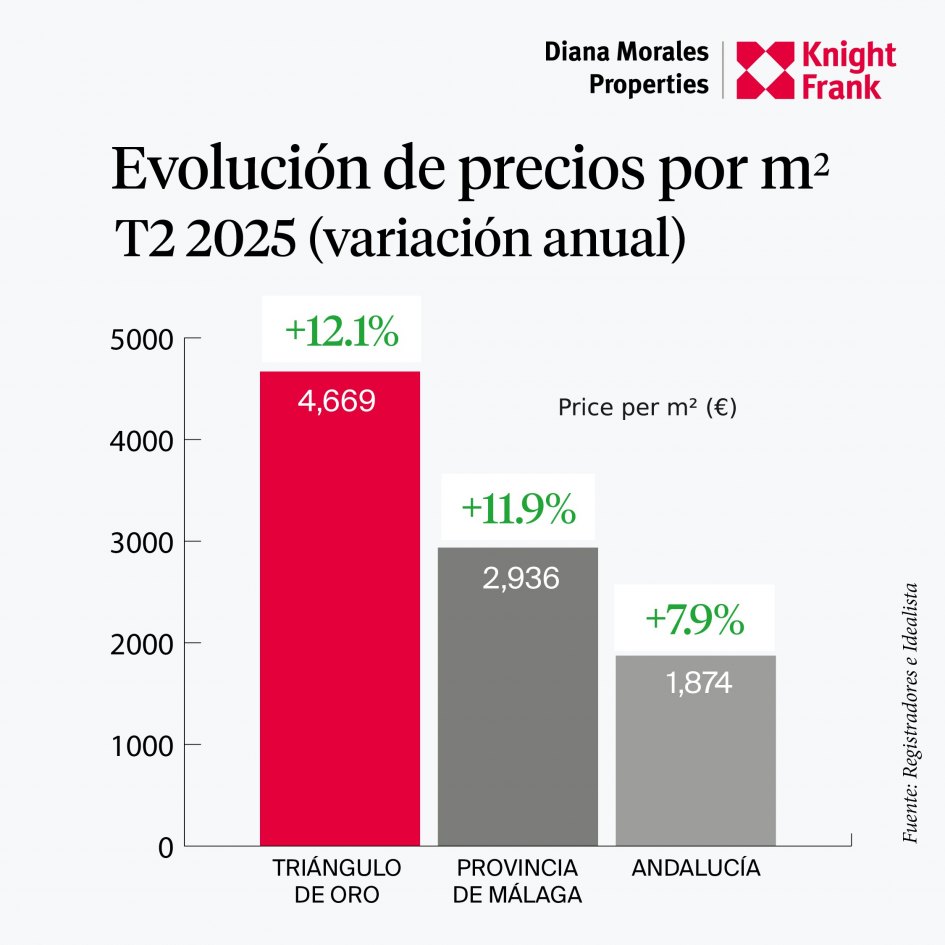 Evolucion de precios triangulo de Oro de Marbella T2 2025 DM Properties Knight Frank