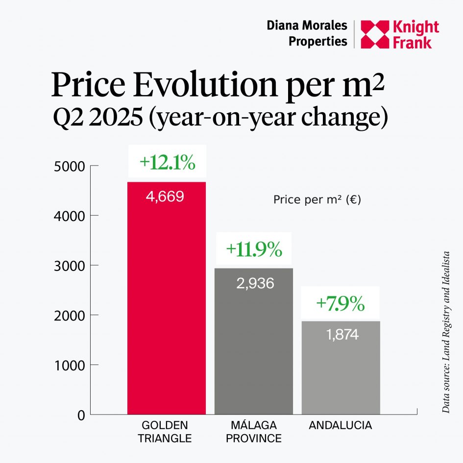 Price evolution per m2 Costa del Sol Q2 2025 DM Properties Knight Frank