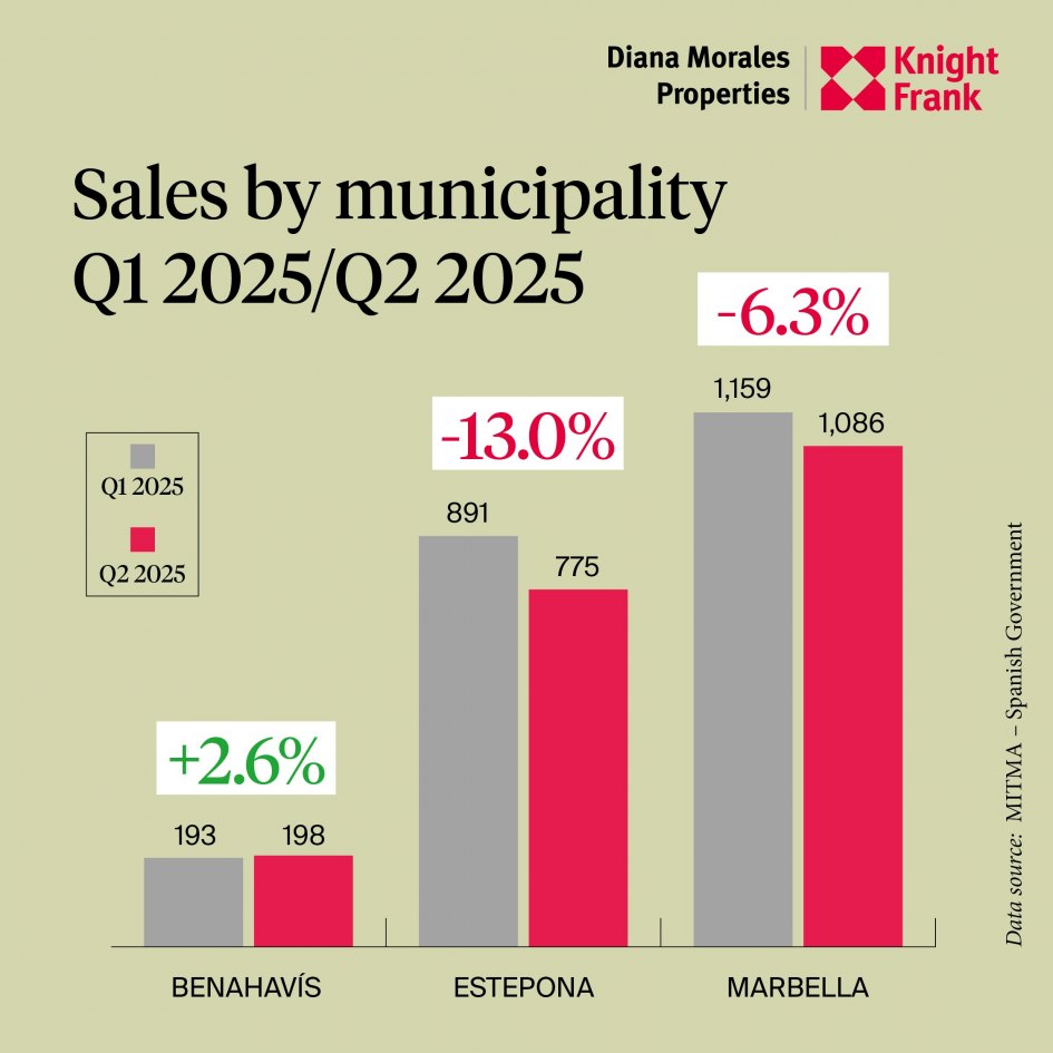 Sales Golden Triangle Marbella Q2 2025 DM Properties Knight Frank