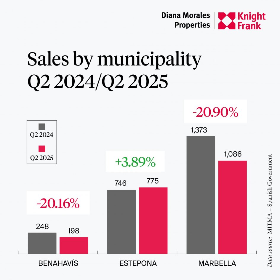 Sales by municipality Golden Triangle Marbella Q2 2025 DM Properties Knight Frank