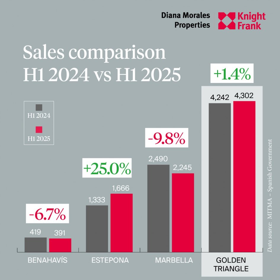 Sales H2 2025 Golden Triangle Marbella DM Properties Knight Frank
