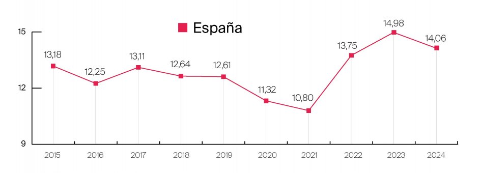 Porcentaje de compradores extranjeros en el total de adquisiciones inmobiliarias - España