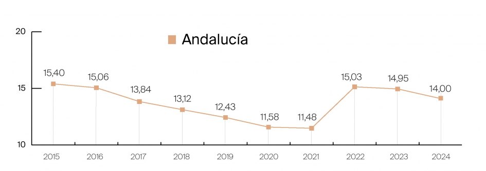 Porcentaje de compradores extranjeros en el total de adquisiciones inmobiliarias - Andalucia