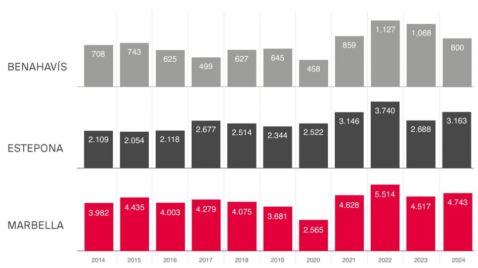Total property sales (new build and resales)