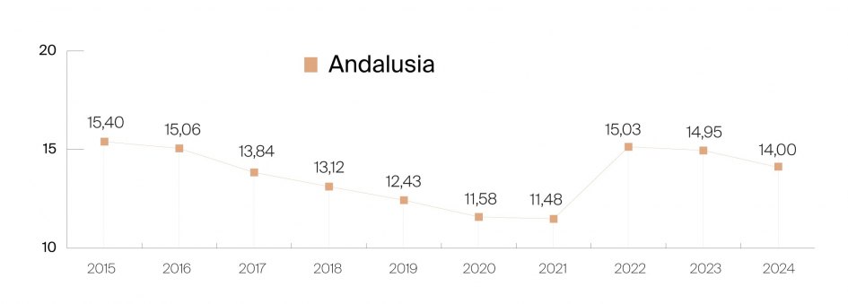 Percentage of foreign buyers in total property - Andalucia