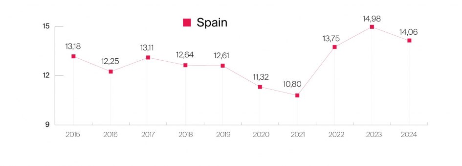 Percentage of foreign buyers in total property - Spaina