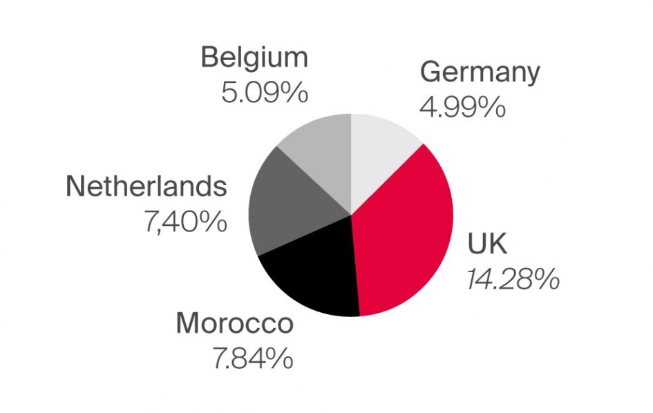 Top 5 foreign buyer nationalities in Andalucía in 2024