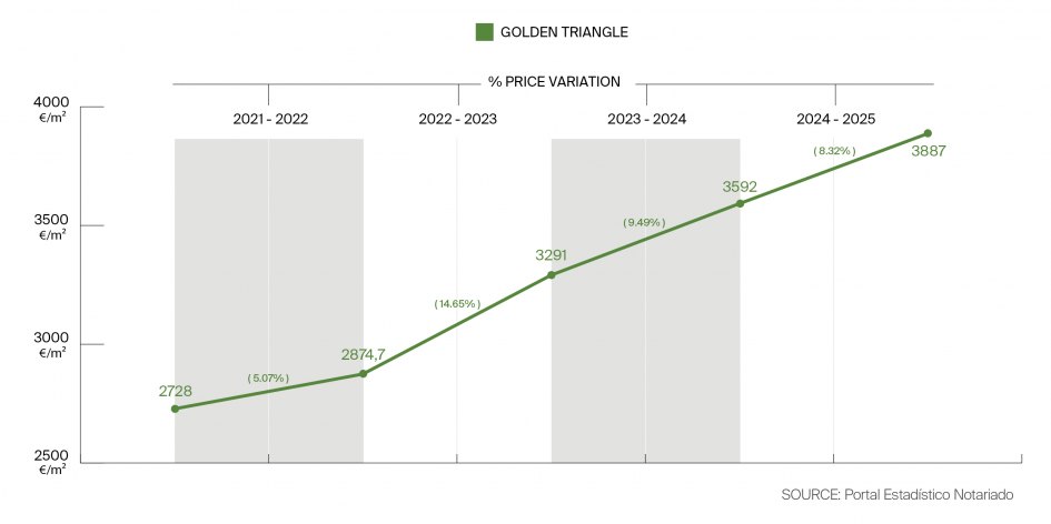 Marbella Golden Triangle Price Variation (2021–2025).