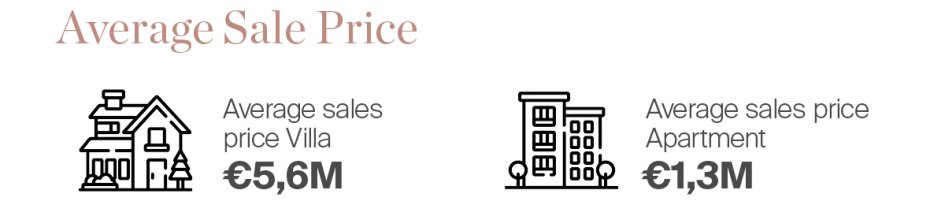 Average property sale price in Marbella (2025)