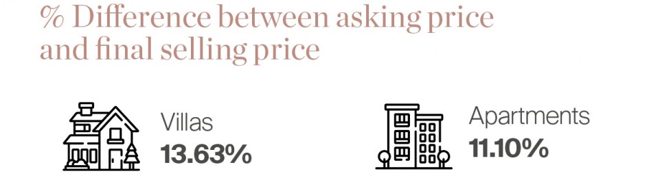Difference between asking price and selling price in Marbella (2025).