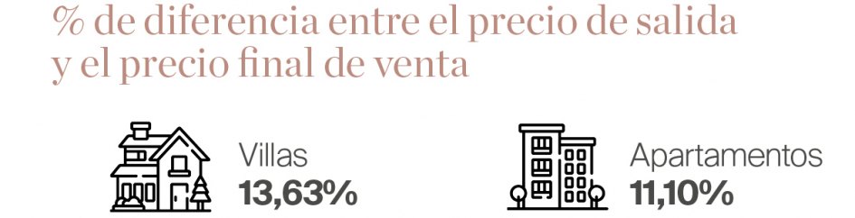 precio de venta vs precio de salida en viviendas en Marbella