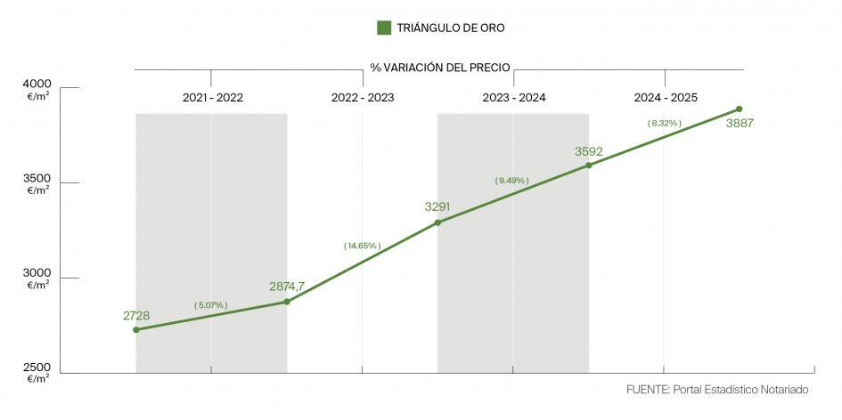 Variacion de precios de vivienda en el triangulo de oro de Marbella 2021-2025