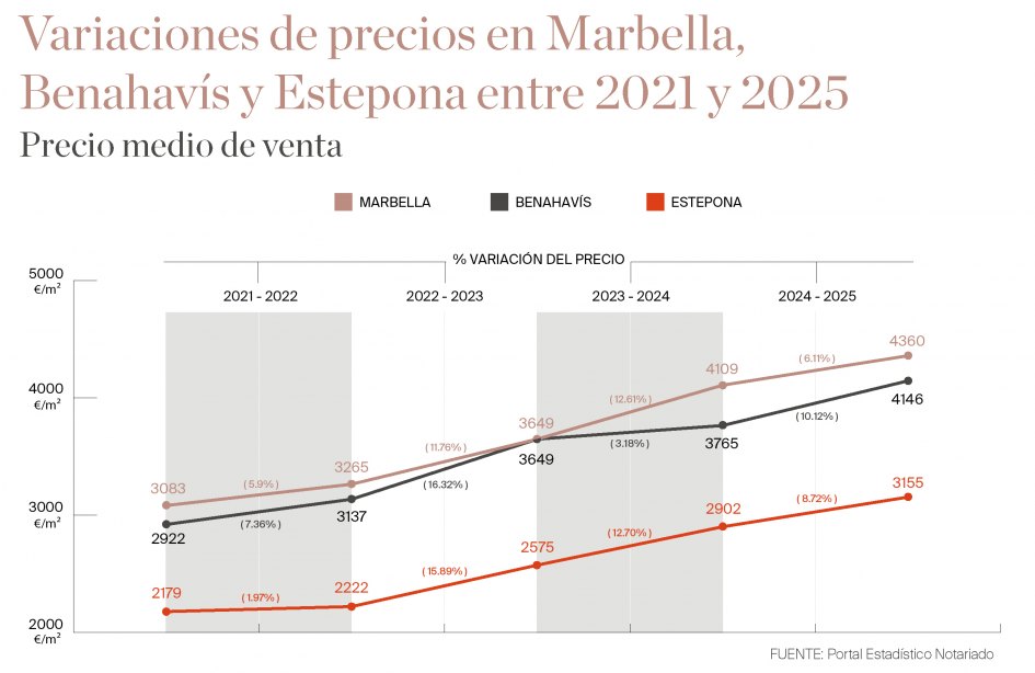 Variaciones de precios de viviendas en Marbella, Benhavis y Estepona 2021- 205