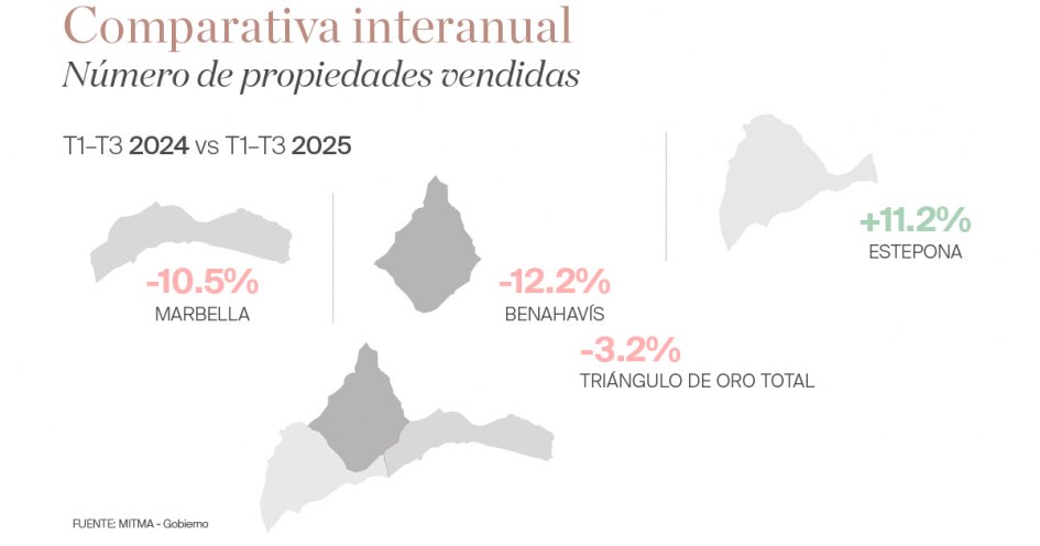 Comparativa interanual de venta de viviendas en Marbella 2021-2025