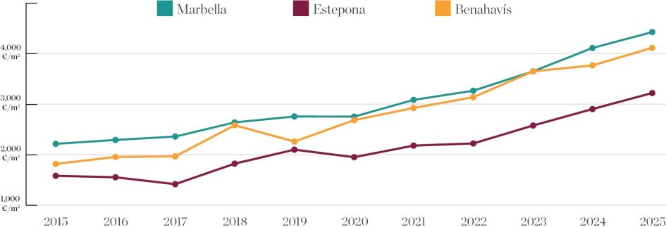 Crecimiento de precio de propiedad 2015-2025 - Marbella, Benahavís, Estepona