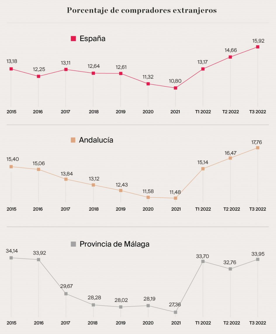 Porcentaje de compradores extranjeros