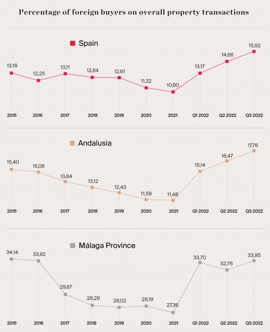 Percentage of foreign buyers on overall property transactions