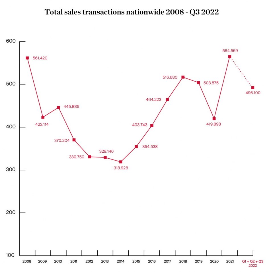 Total sales transactions nationwide 2008- Q3 2022