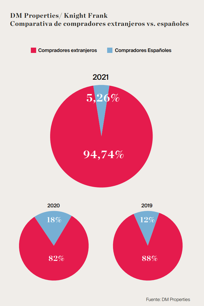Comparativa de compradores extranjeros vs. españoles, DM Properties