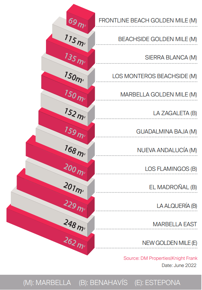 Comparative property values in Marbella, Estepona and Benahavís