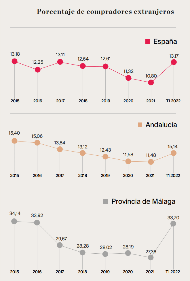 Porcentaje de compradores extranjeros, España, Andalucía y Málaga