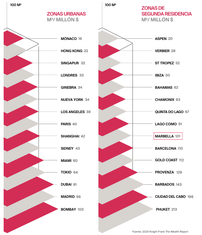 valores relativos por metro cuadrado