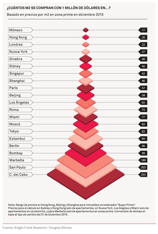 Metros cuadrados con 1 millón de dolares en ciudades