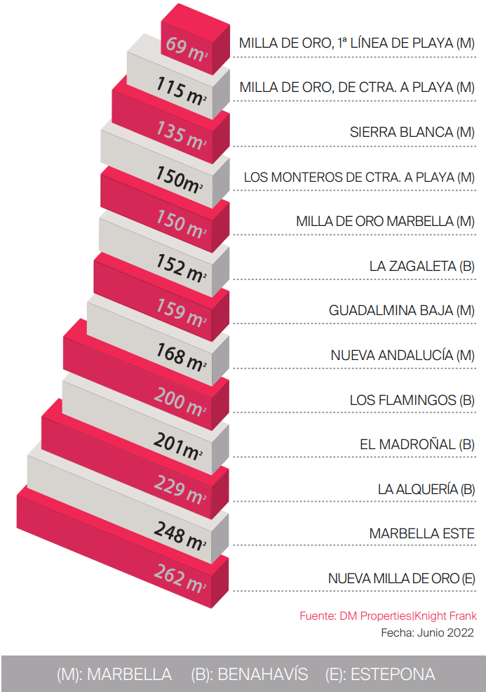 comparativa del valor de propiedades en marbella, Estepona y Benahavís