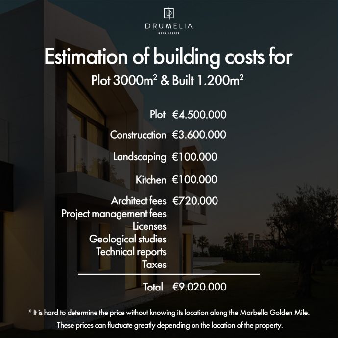 Graphic that breaks down the estimation of building costs for a 3000 m2 plot and 1200 m2 house on the Marbella Golden Mile.
