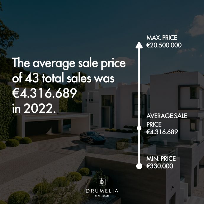 Marbella Real Estate Market Report: Average sale price in 2022 for Drumelia