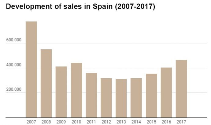 In Spain, experts estimate price increase of 11% in 2018 and in sales of more than 20%, excluding only Barcelona, Madrid and some coastal areas where prices may stabilize by 2019.