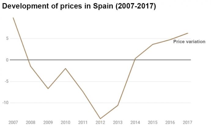 In Spain, experts estimate price increase of 11% in 2018 and in sales of more than 20%, excluding only Barcelona, Madrid and some coastal areas where prices may stabilize by 2019.