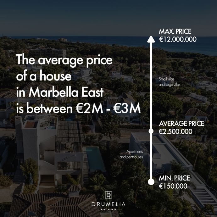 Graphic displaying the pricing of properties in the Marbella East Area. The average price of a home is between 2-3 million euros.
