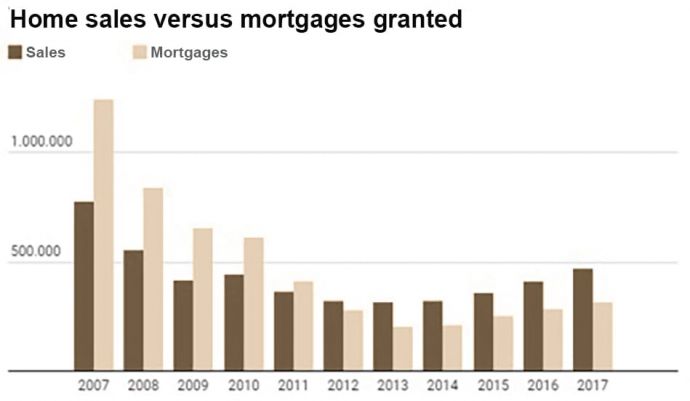 The number of mortgages exceeds the volume of transactions, a situation that has not occurred in Spain since 2011.