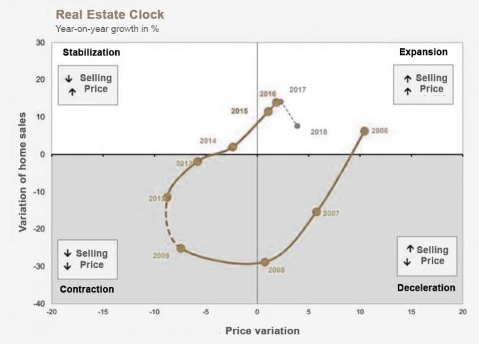 According to CaixaBank, these phases take place in a clockwise direction and according to their forecasts, at present we are in full expansion characterized by increases in prices and transactions, the next phase would be around the corner as the graph below shows.
