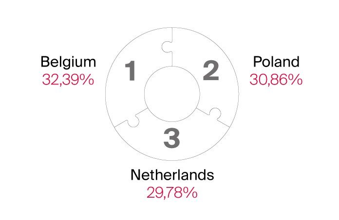 Biggest fans of new build 2024. Source: Registradores (Land Registry)