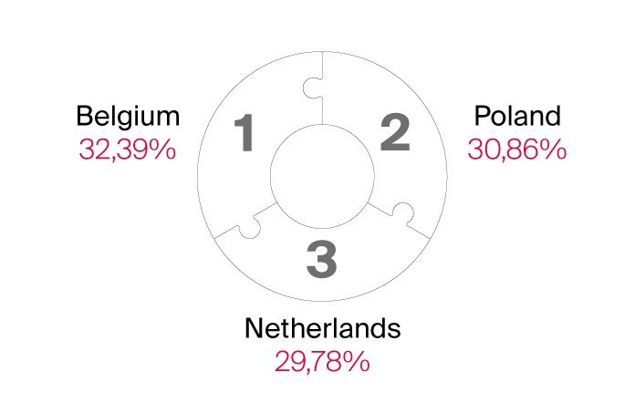 Biggest fans of new build 2024. Source: Registradores (Land Registry)