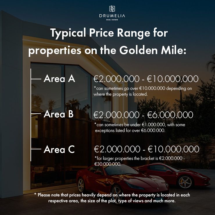 График, на котором представлен типичный диапазон цен на недвижимость на Золотой миле Марбельи. 