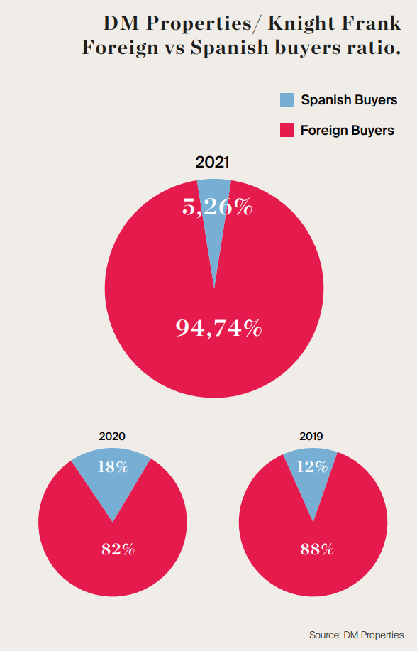 Foreign vs Spanish property buyers ratio