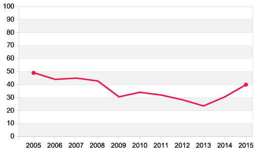 Índice de Confianza en la Economía Española