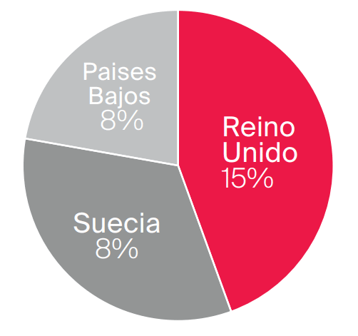 Top 3 compradores extranjeros nacionalidad en 2023