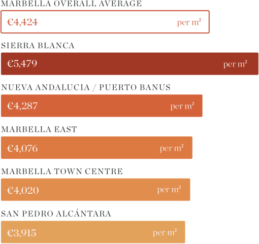 Marbella Property Rales - Prices per m2
