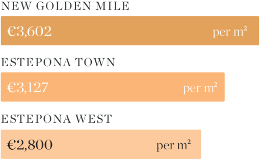 Estepona Property Rales - Prices per m2